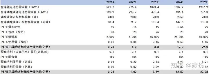 水性正极粘结剂技术迭代下的2025年产值空间或达30亿