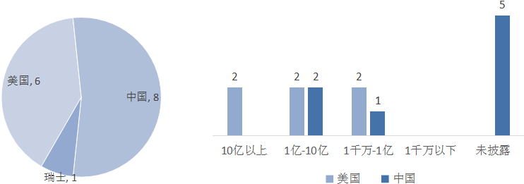 　　图2 全球AI企业融资数量及区间发布