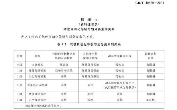 图源：《汽车驾驶自动化分级》GB/T 40429-2021