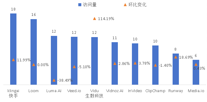 　　图6 9月访问量Top10的AI视频生成器（网站）3