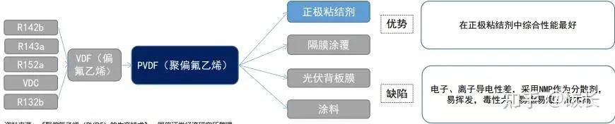 正性粘结剂（PVDF)的构成与优劣势