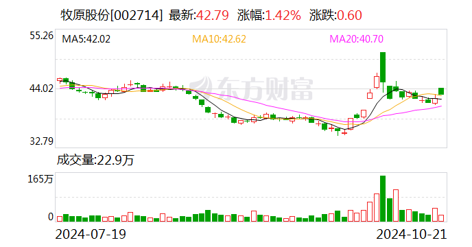 牧原股份获银行24亿元专项贷款用于股份回购