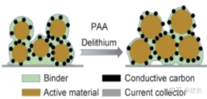PAA粘结剂能有效控制材料体积膨胀