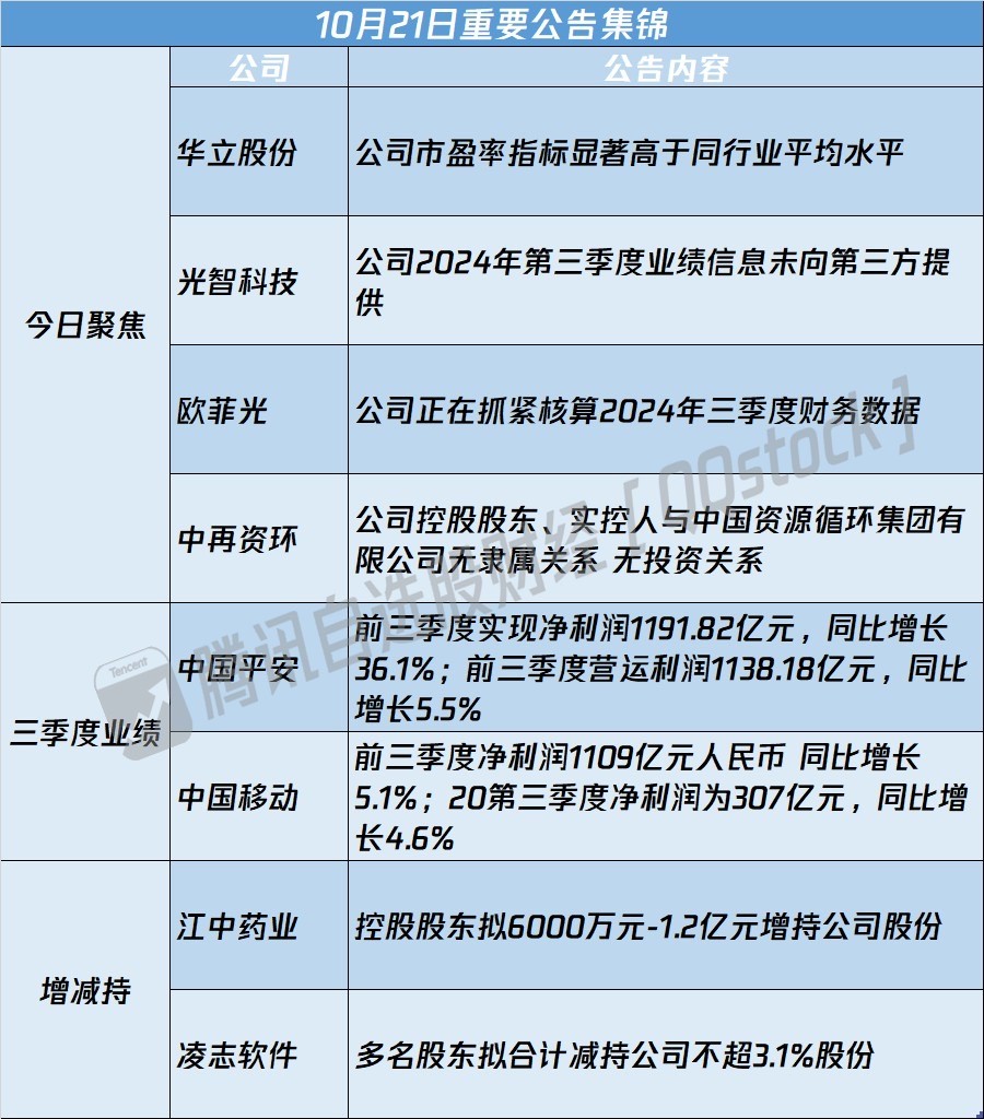 A股公告精选|增长强劲！中国平安(601318.SH)三季度业绩出炉