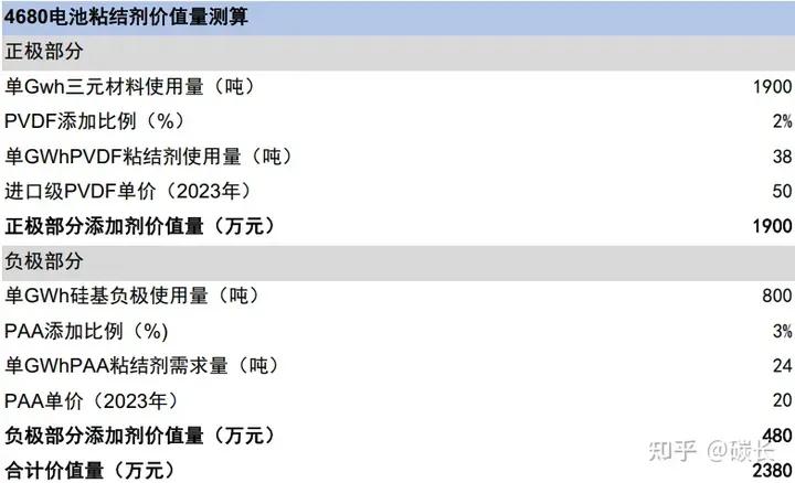 单GWh4680电池使用粘结剂情况测算