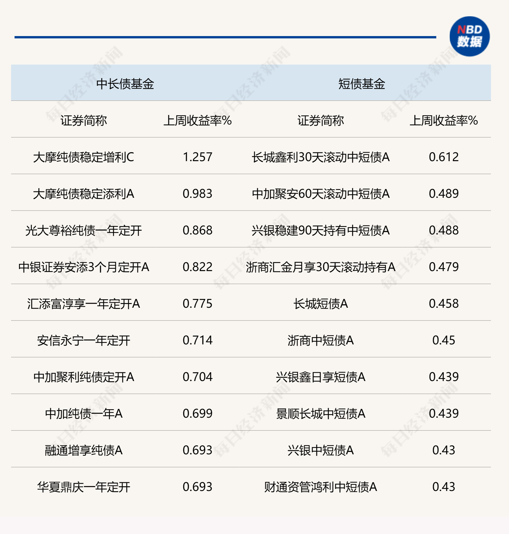 说明：上周各类型债券基金头部业绩产品统计 来源：Wind