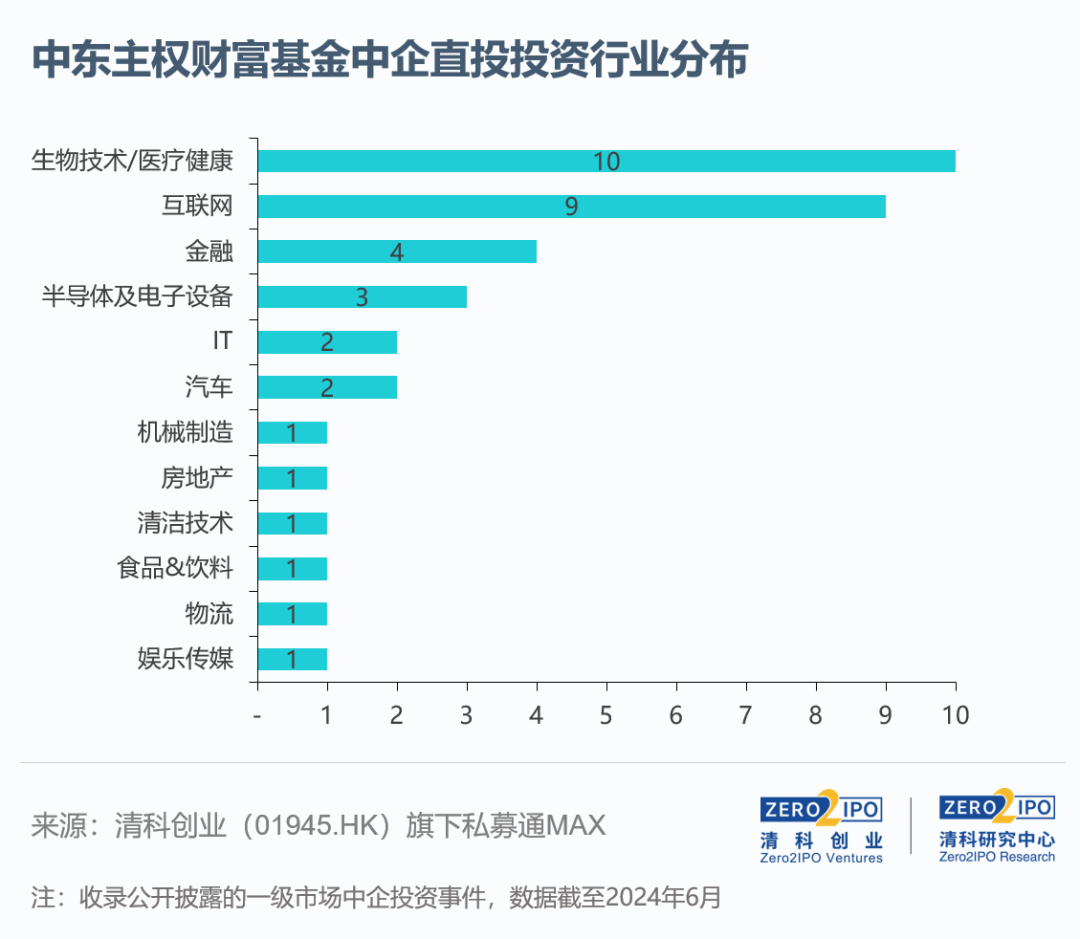 清科研究发布《2024年中东主权财富基金研究报告》