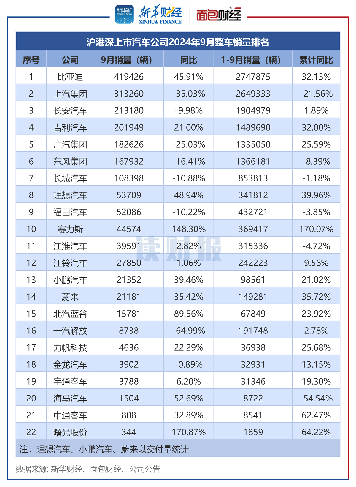 图2：沪港深上市汽车公司2024年9月整车销量排名