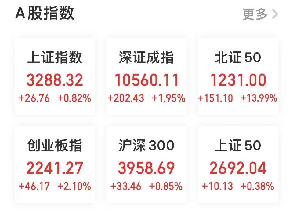 A股主要股指早盘表现