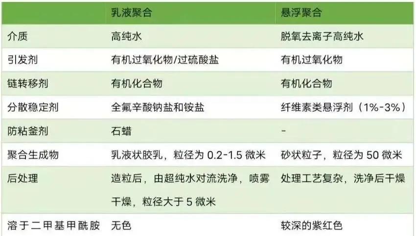 粘结剂PVDF的合成方法