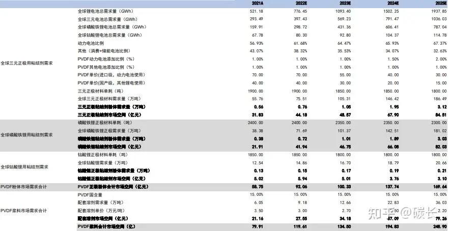 PVDF正极粘结剂市场需求至2025年或达到249亿
