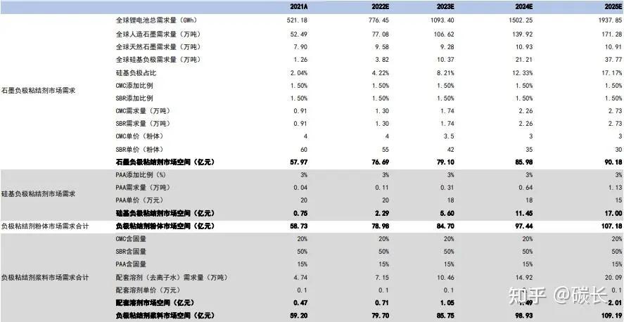 负极粘结剂市场需求2025年或达109亿