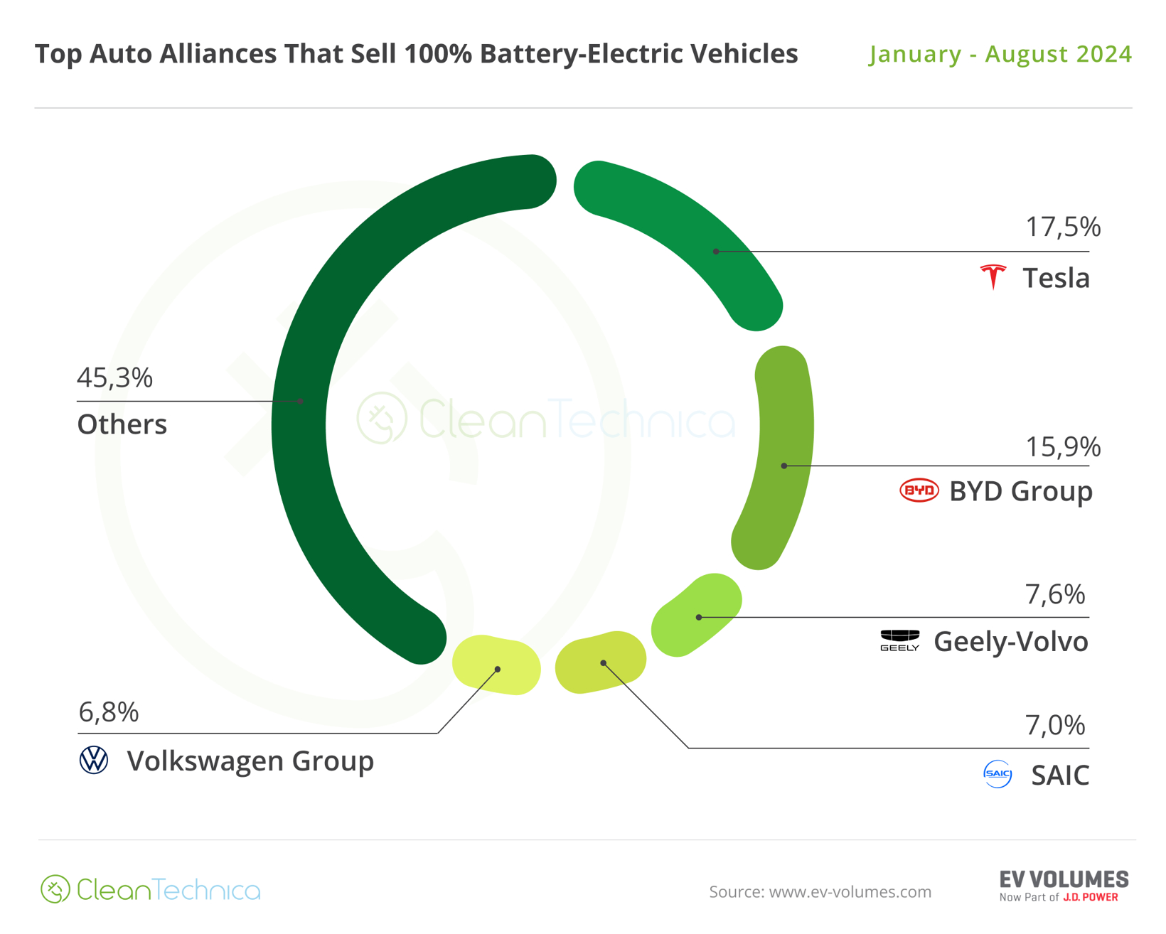 各汽车集团的纯电车市占率；图片来源：CleanTechnica