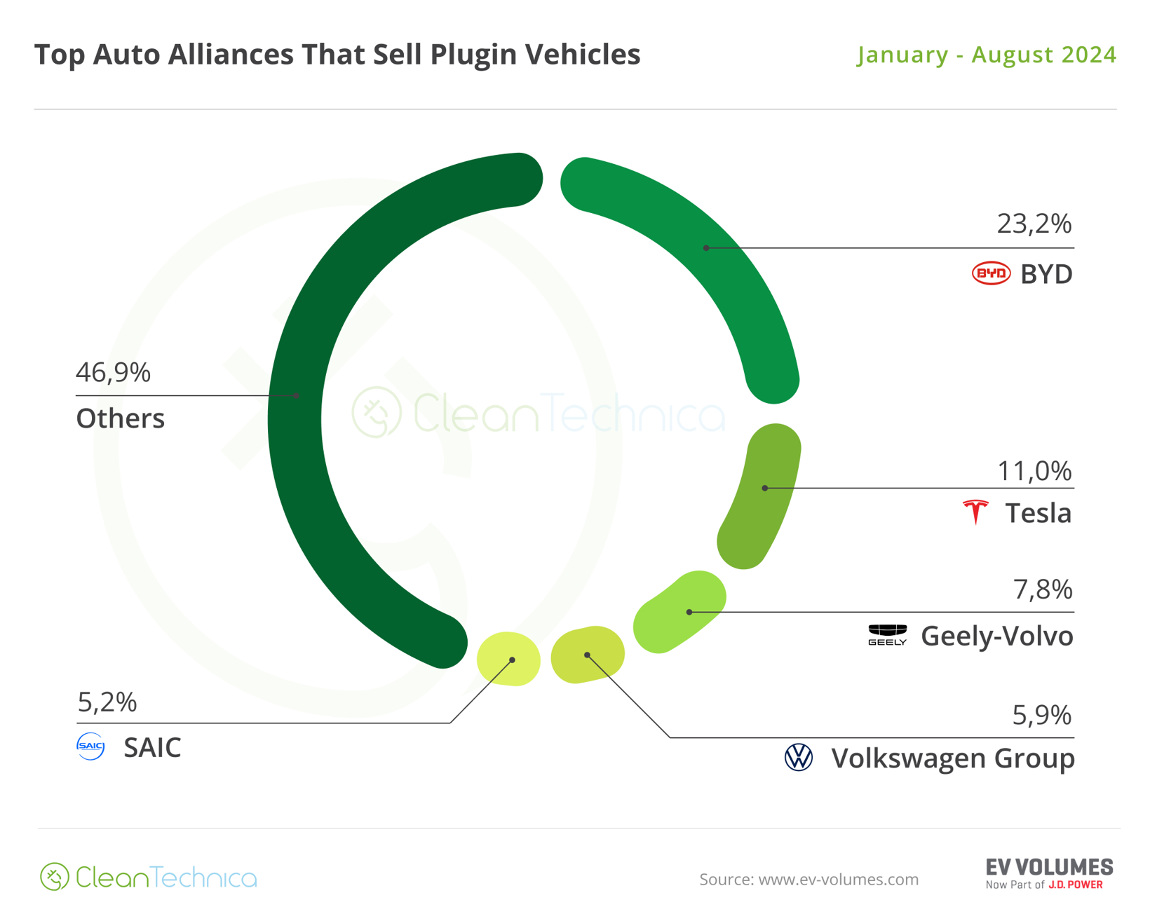 各汽车集团的电动汽车（BEV+PHEV）市占率；图片来源：CleanTechnica