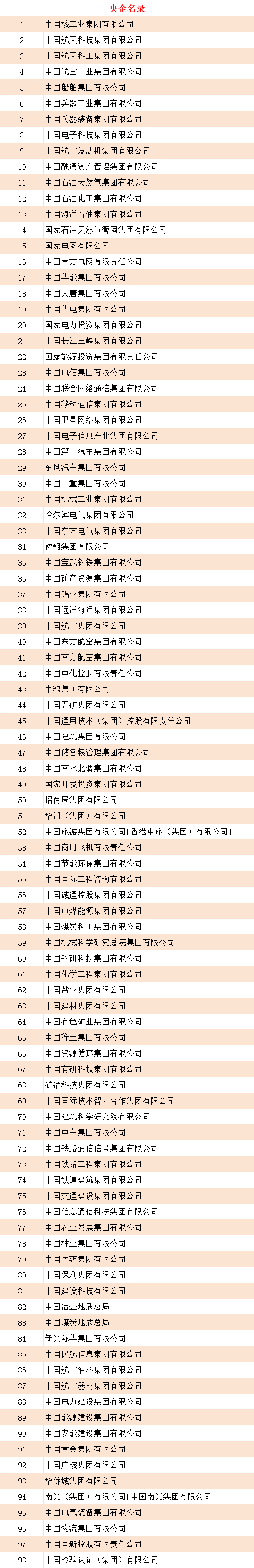 2020央企排名100名名单