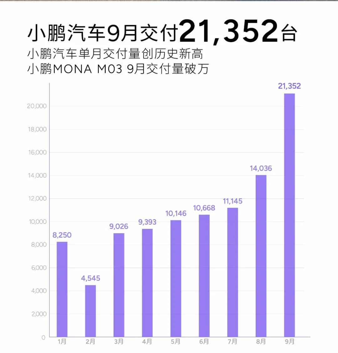 小鹏汽车9月交付数据，图源小鹏汽车官网