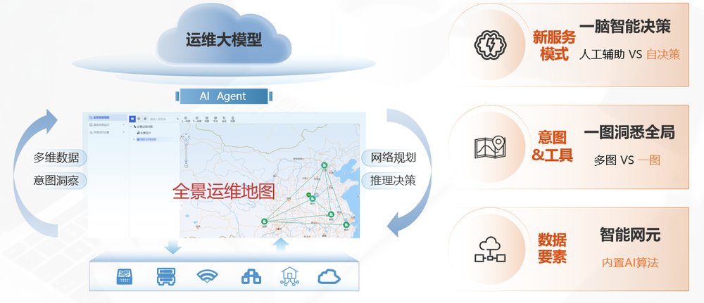     新华三全景运维地图：六大核心能力驱动智能运维变革
