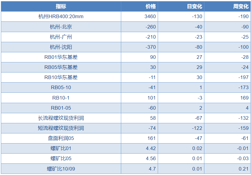 关联品种螺纹钢所属公司:物产中大期货