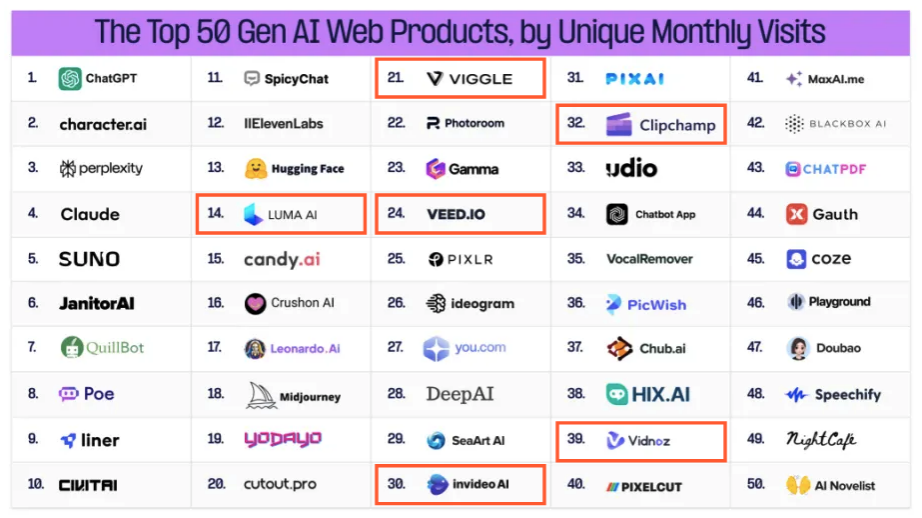 　　图5 Top50生成式人工智能网站各类型产品