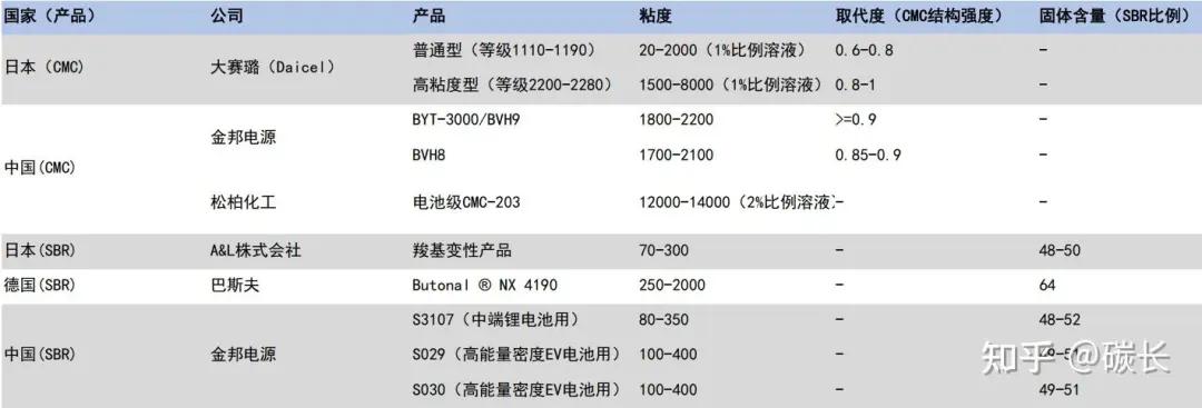 CMC/SBR国内外产品性能对比