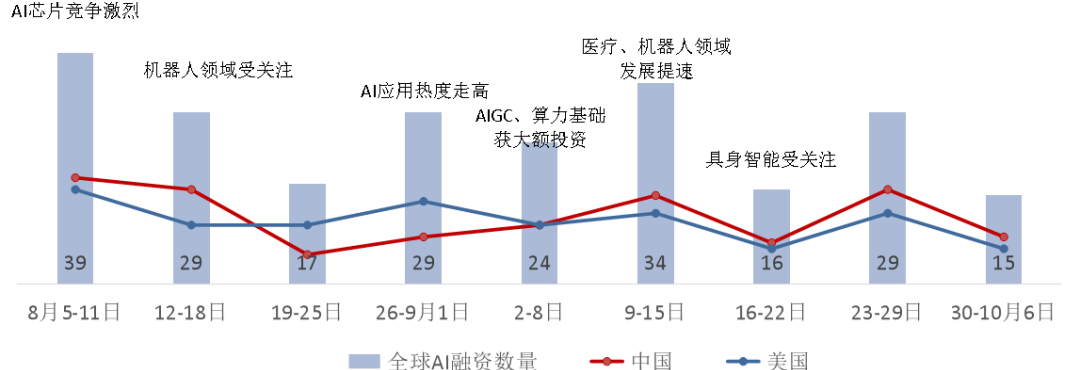 　　图1 8-10月全球AI融资发展总览