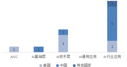 　　图3 全球AI企业融资领域分布
