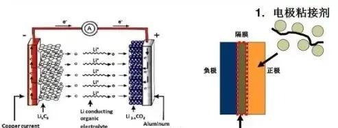 PVDF在锂电池里的主要作用
