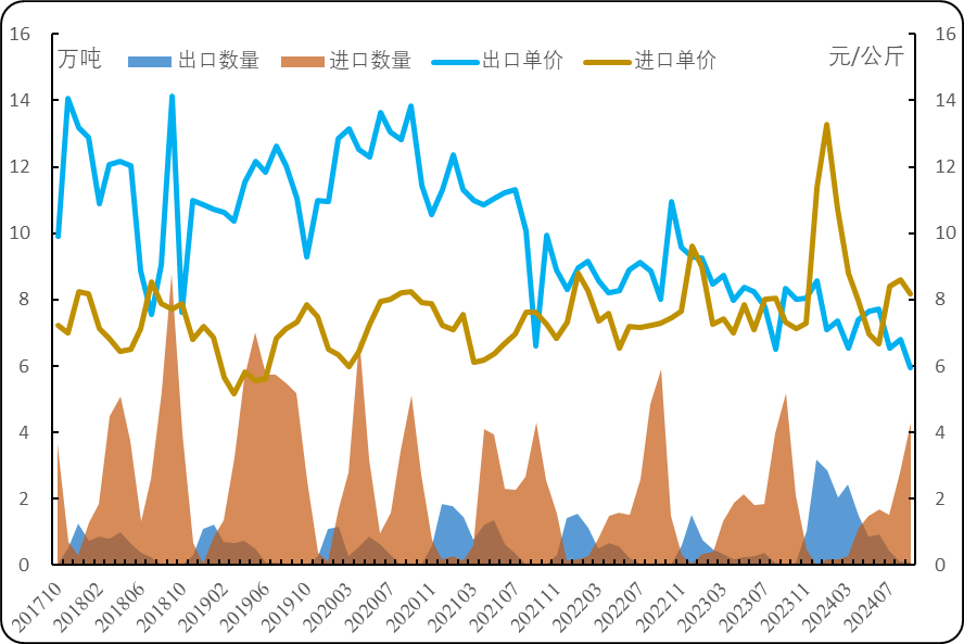 数据来源：海关总署、新华指数研究院