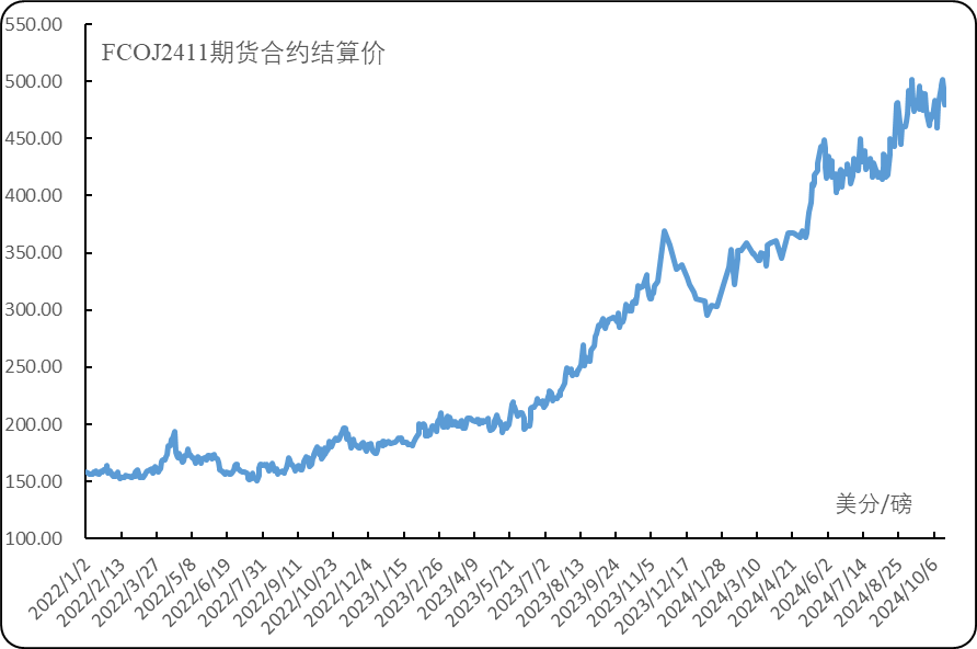 数据来源：美国洲际交易所（ICE）、新华指数研究院