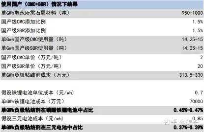 单Gwh电池负极粘结剂成本测算情况（考虑使用国产材料）