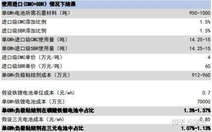 单Gwh电池负极粘结剂成本测算情况（考虑使用进口材料）