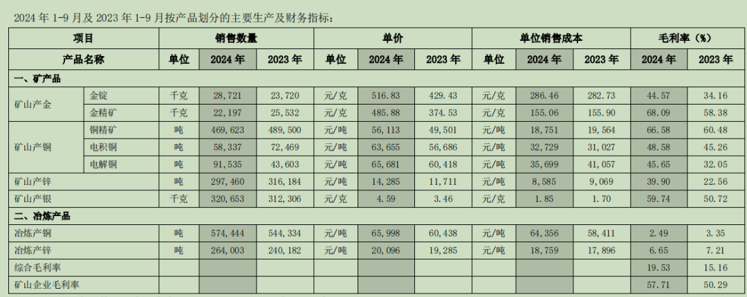 图片来源：紫金矿业三季报