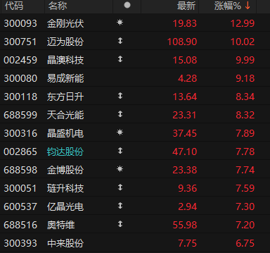 光伏板块早盘涨幅排名