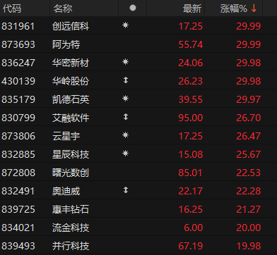 北证50指数成分股早盘涨幅排名