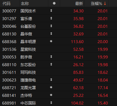 半导体板块早盘涨幅排名