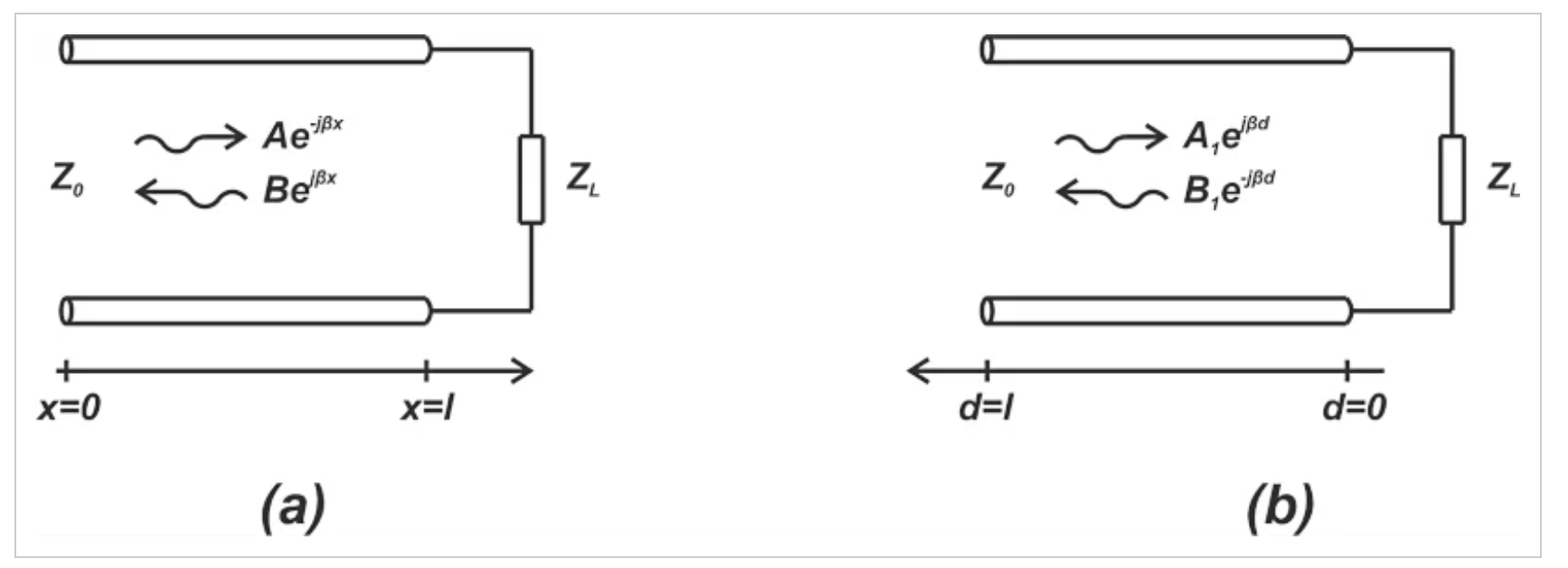 图1 显示正轴方向的图表是从源到负载（a），然后从负载到源（b）