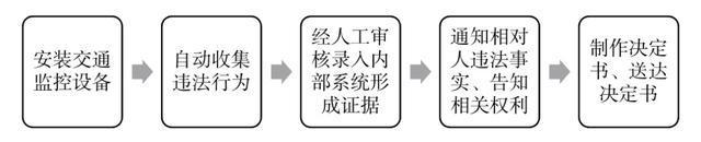 图1 交通领域非现场执法流程图