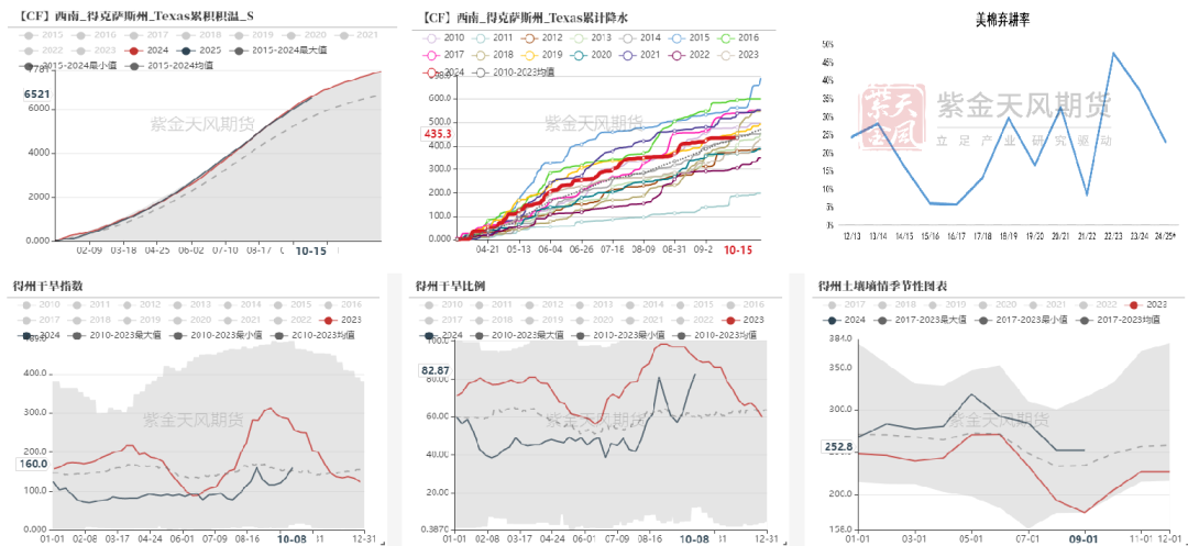 数据开始：紫金天风期货磋磨所