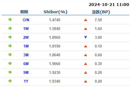 来源：全国银行间同业拆借中心