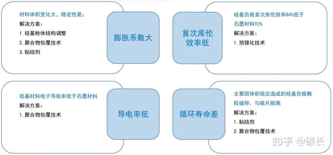 硅基负极目前存在的问题