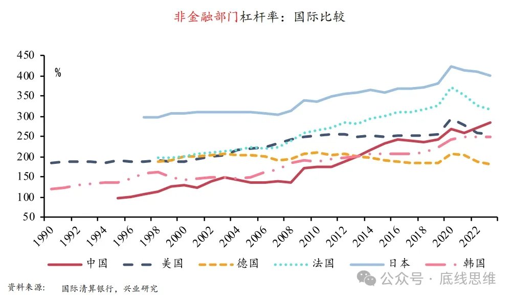 中外各国非金融部门杠杆率的历年比较。发言嘉宾供图，下同