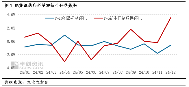 （能繁母猪与仔猪走势对比图 源泉：农业农村部）