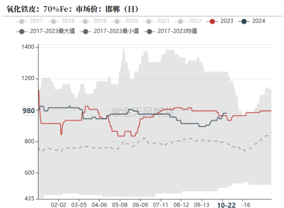 数据来源：钢联，紫金天风期货