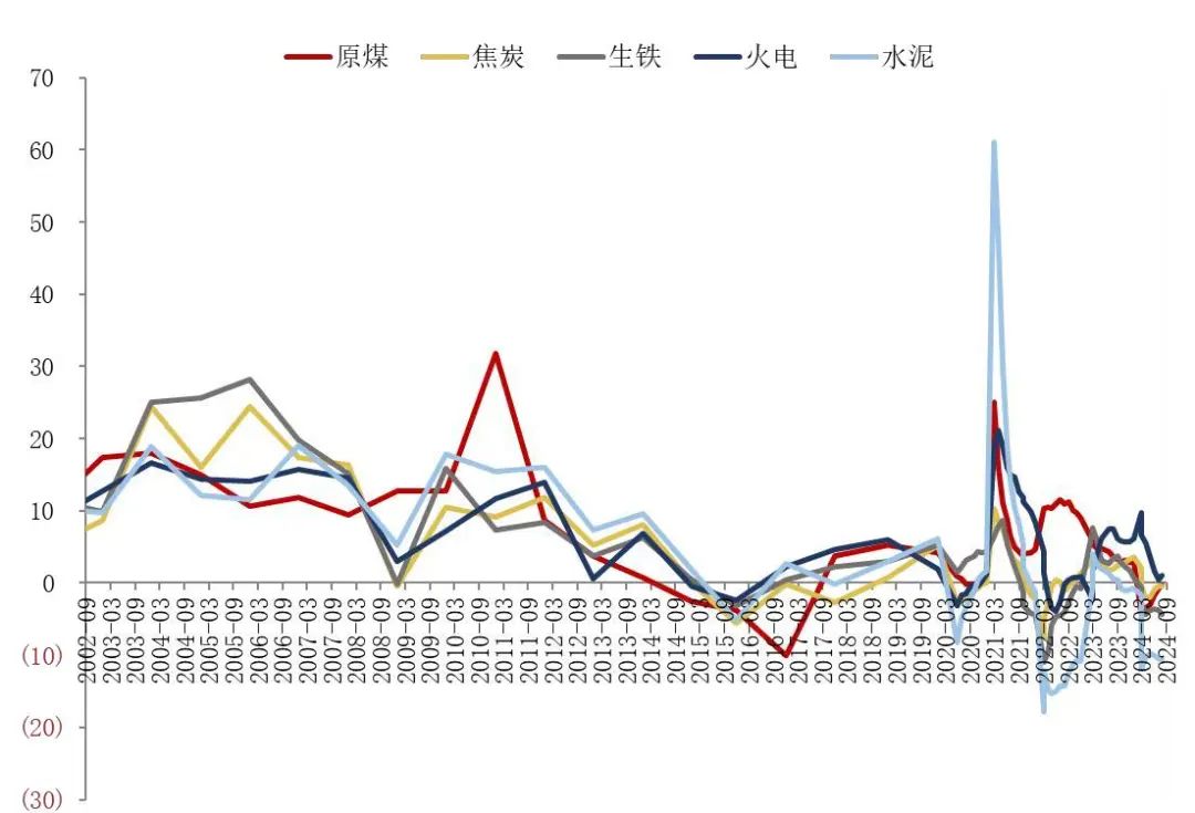 资料来源：国家统计局，山西证券研究所