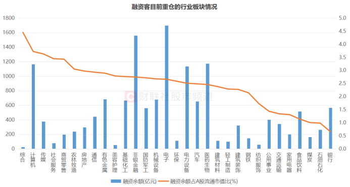 注：融资客目前重仓的行业板块情况（截至10月21日数据）