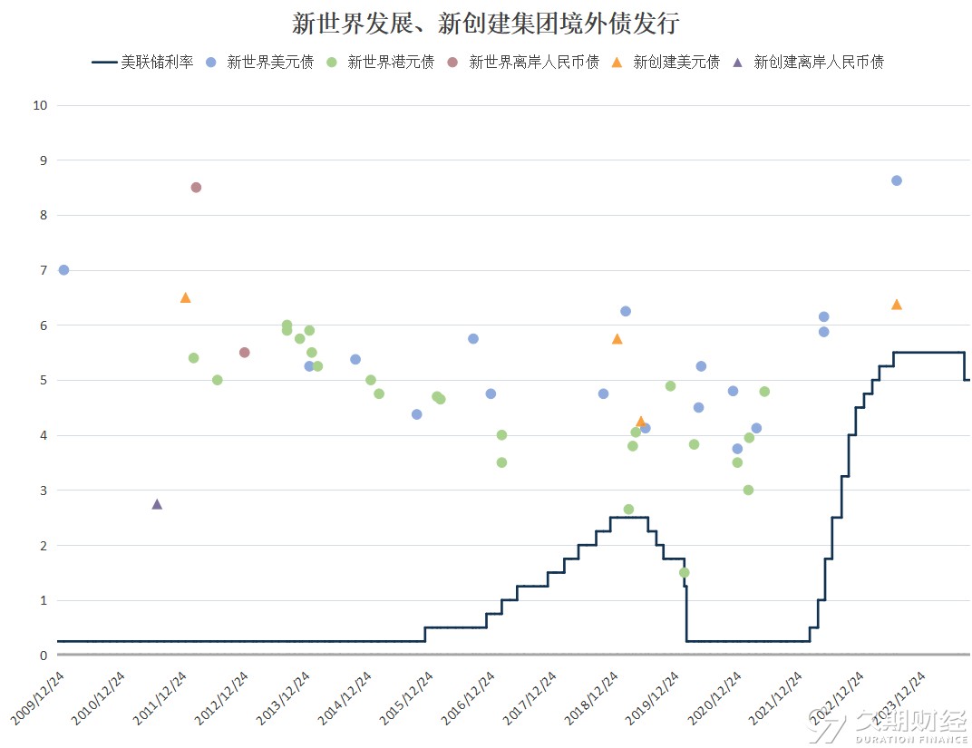 个债点评| 新世界发展持续出售非核心资产，新创建集团存续境外债表现平稳