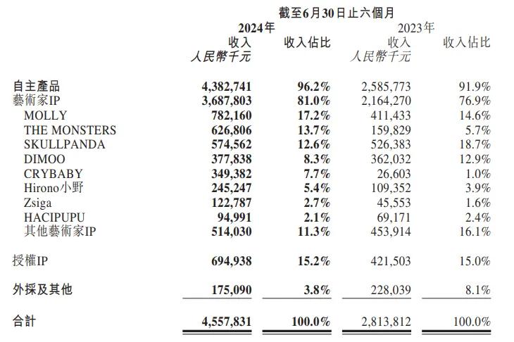 泡泡玛特2024上半年IP收入构成