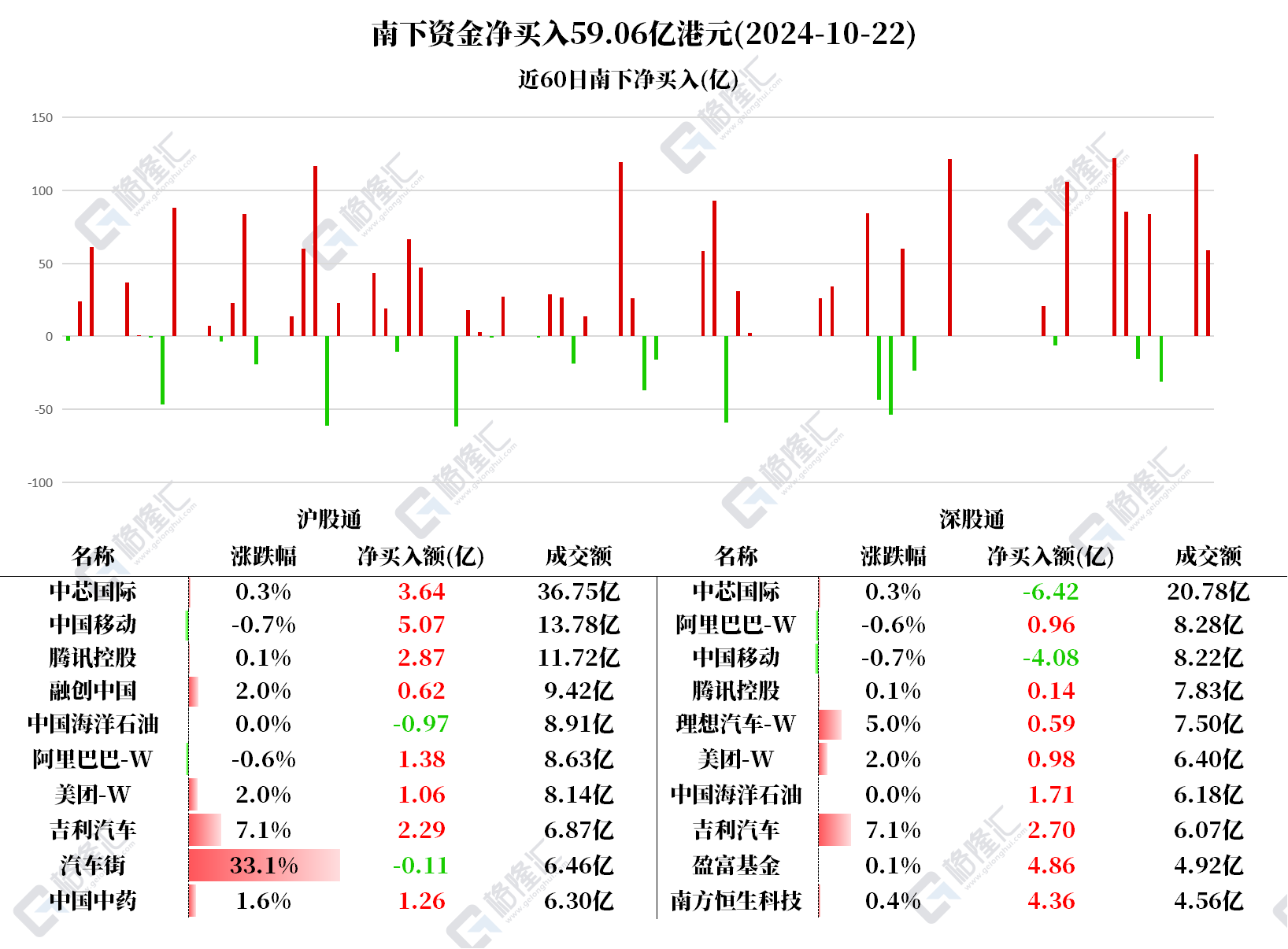 图解丨南下资金加仓吉利汽车、腾讯和阿里