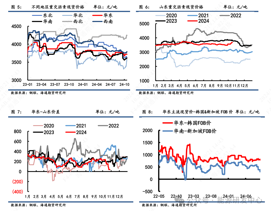 【沥青周报】沥青现价因冬季赶工需求维稳上涨,厂库去库程度逐渐见底