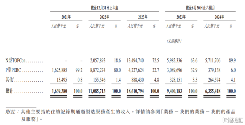 公司收入明细，图片来源：招股书